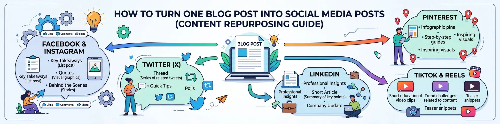 /content-architect-blog/posts/turn-one-blog-post-into-10-social-media-posts/feature.webp
